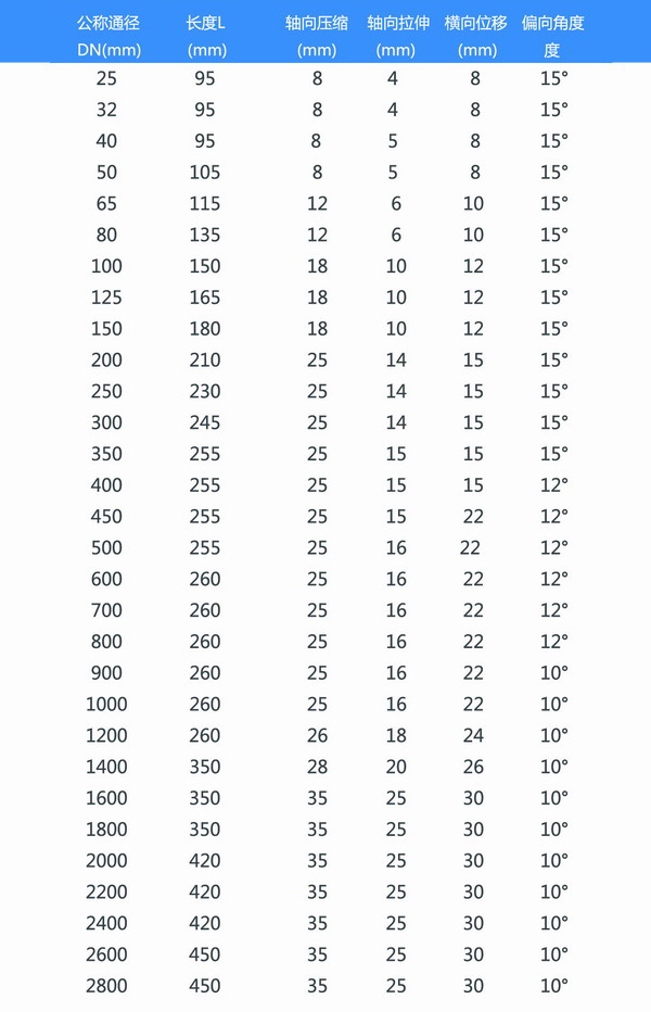 耐低溫橡膠接頭參數(shù)表